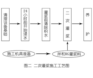 平远灌浆料施工工艺—文字完整版